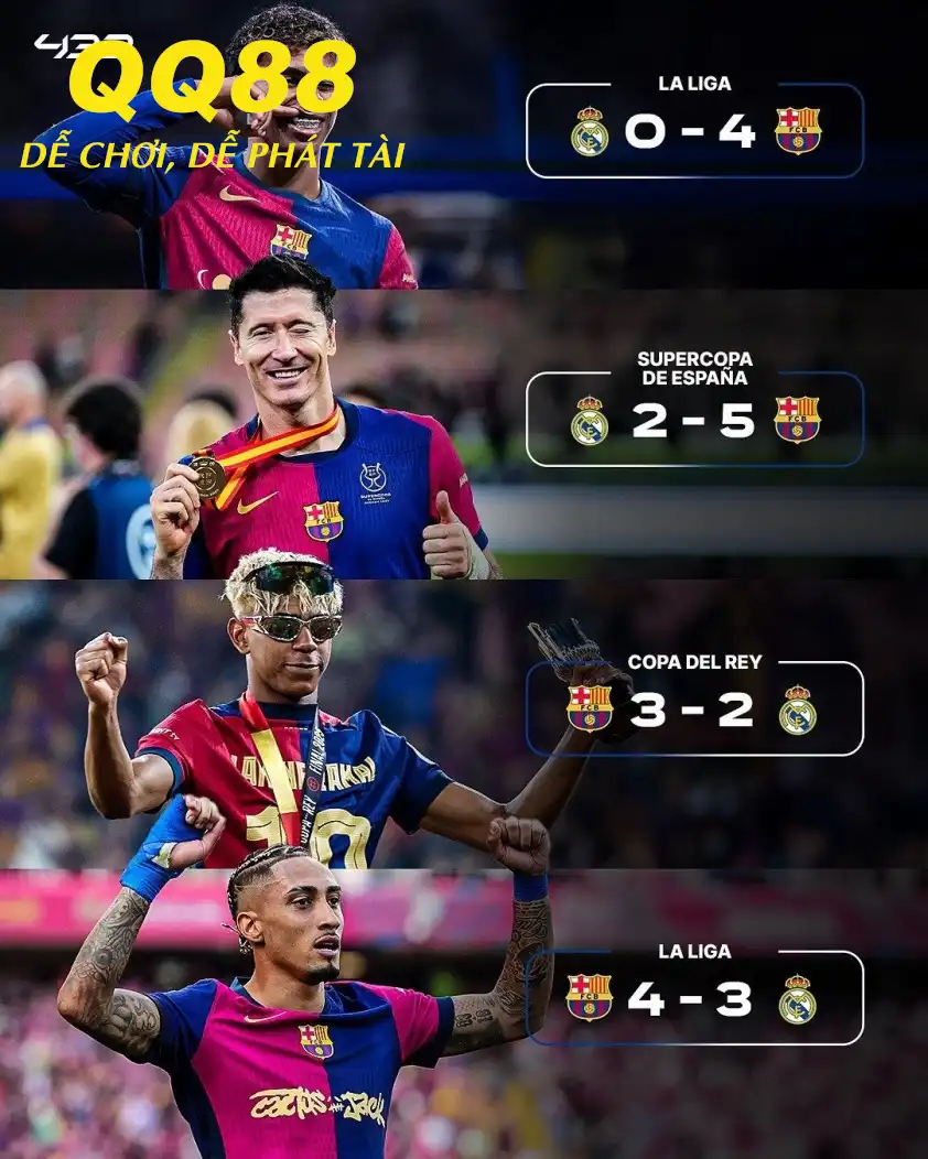 Trong 4 trận Siêu kinh điển gần nhất, Barca đều giành chiến thắng với nhiều bàn thắng.